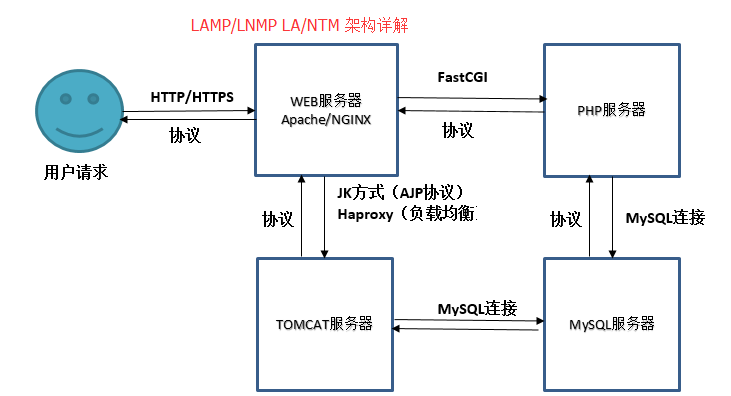 LAMP架构的详细内容以及通信过程- Nice_keep-going - 博客园